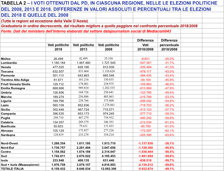 Tabella 2 - Dati ministero dell'Interno elaborati da Mediacom043