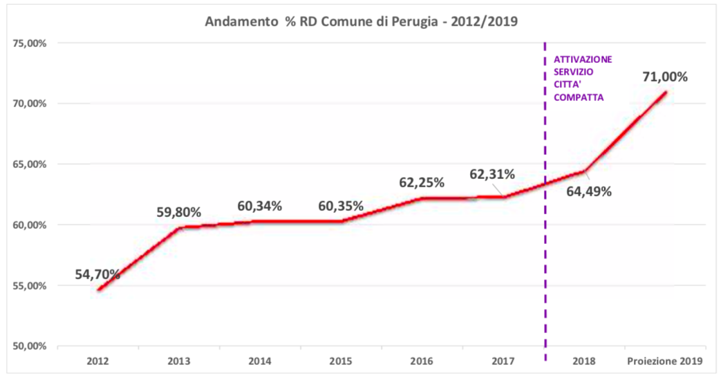 Grafico raccolta differenziata