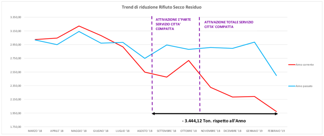 Grafico secco residuo