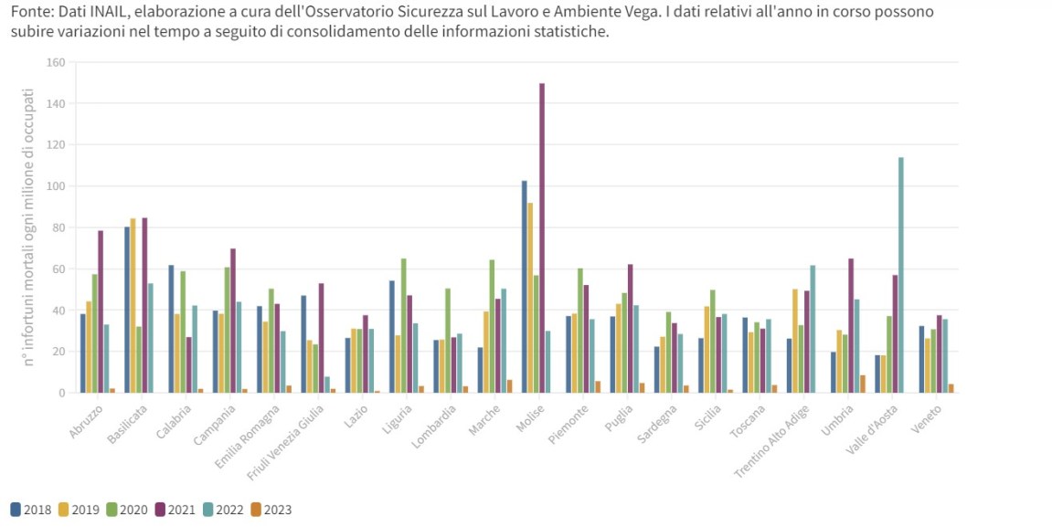 grafico inizio 2023 incidenti sul lavoro