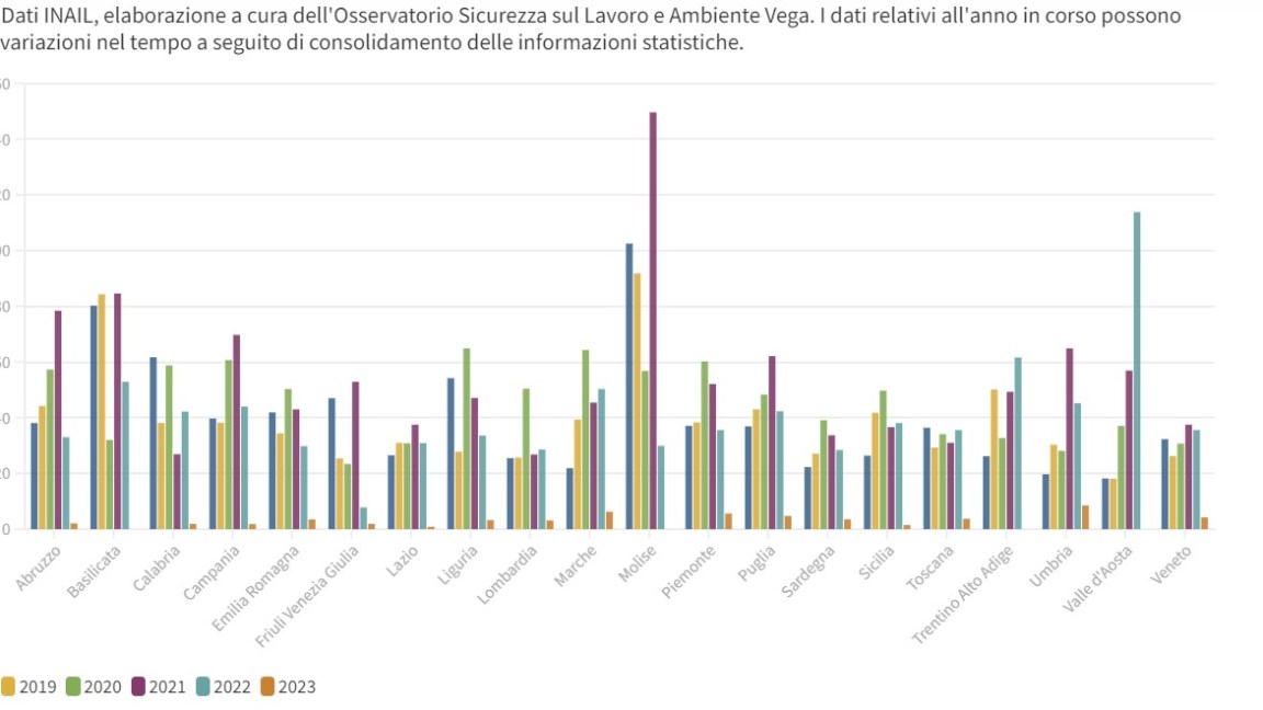 grafico inizio 2023 incidenti sul lavoro