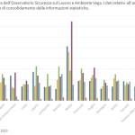 grafico inizio 2023 incidenti sul lavoro