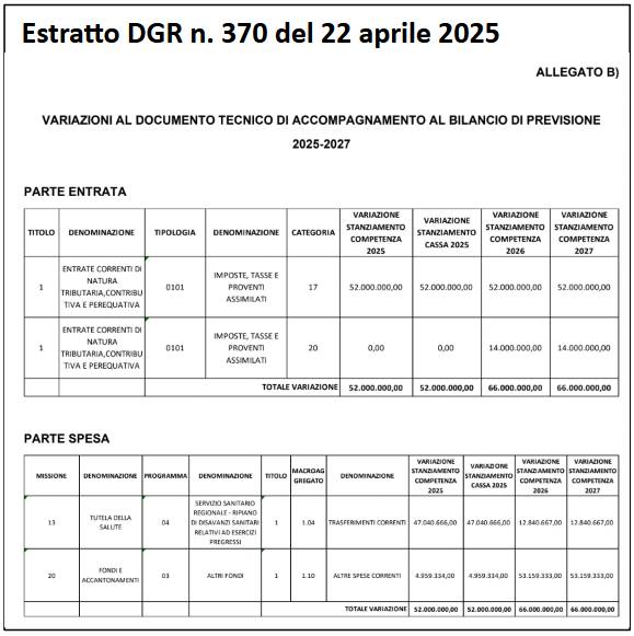 Estratto del documento ufficiale riguardante le variazioni al bilancio preventivo della Regione Umbria per il periodo 2025-2027, con dettagli sulle entrate e spese previste.