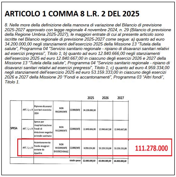 Documento ufficiale sul bilancio regionale dell'Umbria con dettagli sull'allocazione delle risorse per la sanità e altri settori dal 2025 al 2027.