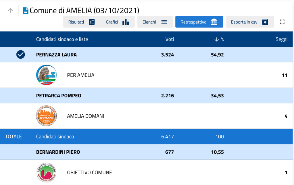 A voting results table for the Comune di Amelia elections, displaying candidates, their party affiliations, votes received, percentage of total votes, and number of seats won.
