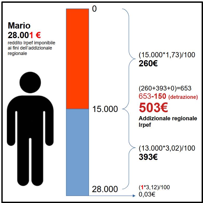 Infographic showing tax calculations for an individual named Mario, including annual income and regional tax addition breakdown.
