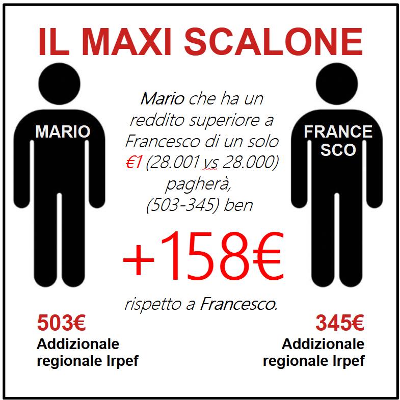 Infografica che illustra il confronto fiscale tra due uomini, Mario e Francesco, evidenziando le differenze nel pagamento dell'addizionale regionale Irpef in base ai redditi.