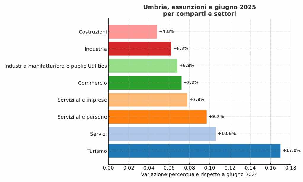 Grafico che mostra le assunzioni in Umbria a giugno 2025 per comparti e settori, evidenziando un incremento del 17% nel settore turismo rispetto al giugno 2024, insieme ad altri settori.