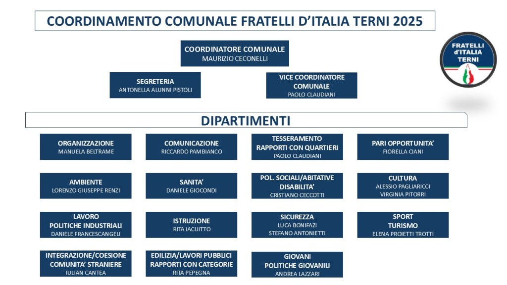 Organizational chart of the Fratelli d'Italia Terni for 2025, listing the coordinator, secretary, vice coordinator, and various departments with their respective leaders.