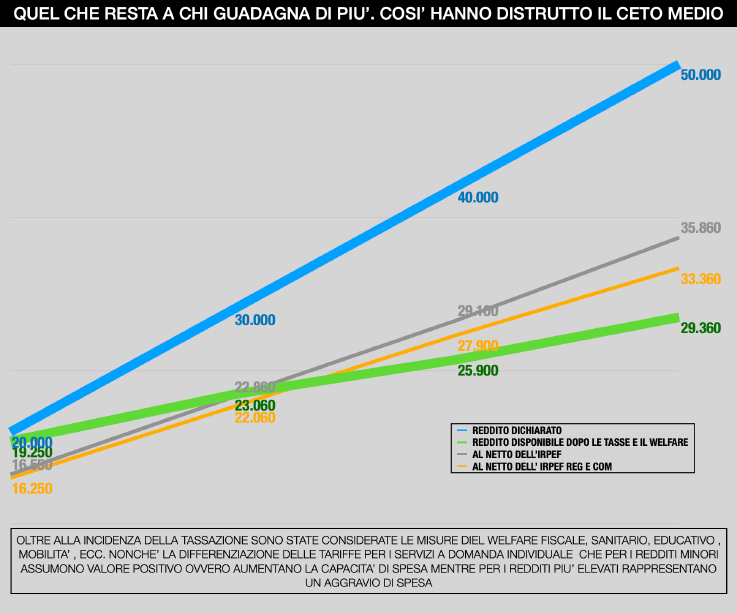 Grafico che mostra l'andamento dei redditi dichiarati, reddito disponibile dopo le tasse e il welfare, e aliquote Irpef per il ceto medio in Umbria.
