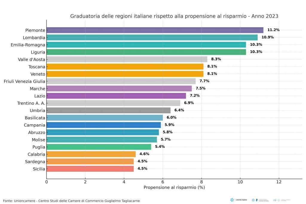 Grafico che mostra la graduatoria delle regioni italiane rispetto alla propensione al risparmio nel 2023, con percentuali e nomi delle regioni.