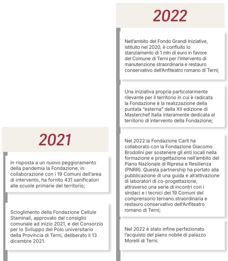 Timeline of the Fondazione's activities for 2021 and 2022 with details on initiatives, collaborations, and financial contributions for local improvement.