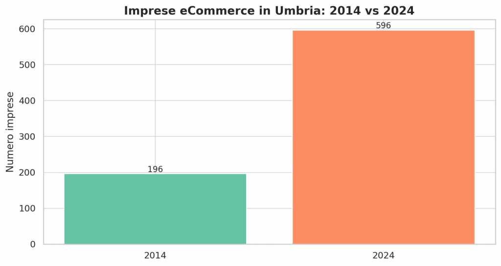 Grafico che mostra il numero di imprese di eCommerce in Umbria dal 2014 al 2024, evidenziando un aumento da 196 a 596 aziende.