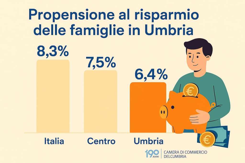 Grafico che mostra la propensione al risparmio delle famiglie in Umbria, evidenziando il 6,4% rispetto all'8,3% della media nazionale e al 7,5% del Centro Italia. Un uomo con un salvadanaio e monete rappresenta il tema del risparmio.