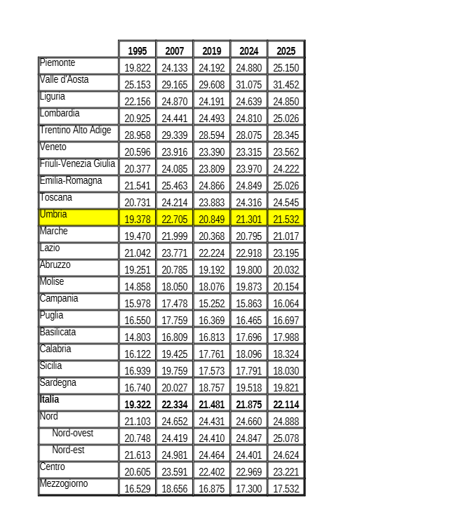Tabella che mostra l'andamento dei consumi pro capite nelle diverse regioni italiane dal 1995 al 2025, evidenziando i valori per l'Umbria.