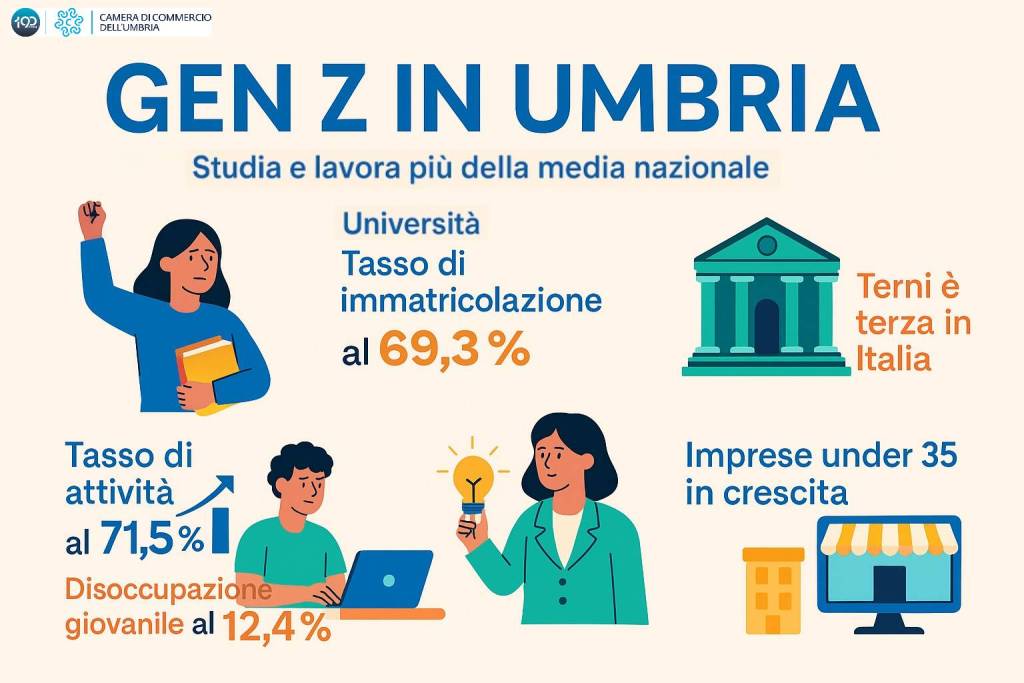 Infografica sulla Generazione Z in Umbria, evidenziando il tasso di immatricolazione universitario al 69,3%, il tasso di attività al 71,5% e il tasso di disoccupazione giovanile al 12,4%. Rappresentazioni grafiche di giovani studenti e imprenditori.