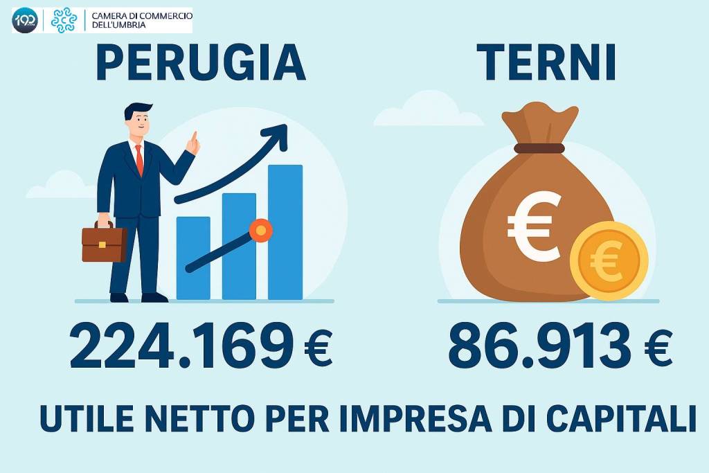 Infografica che confronta l'utile netto per impresa di capitali tra Perugia e Terni: Perugia mostra 224.169 € mentre Terni mostra 86.913 €, con un grafico che evidenzia la crescita.