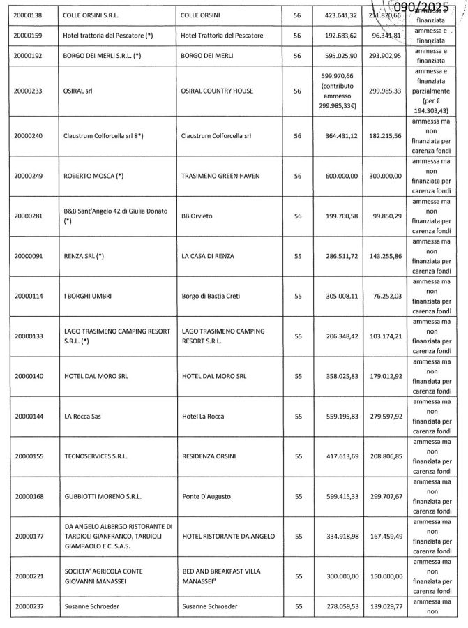 A table listing various accommodation establishments in Perugia, Italy, including their names, identifiers, categories, and financial details.