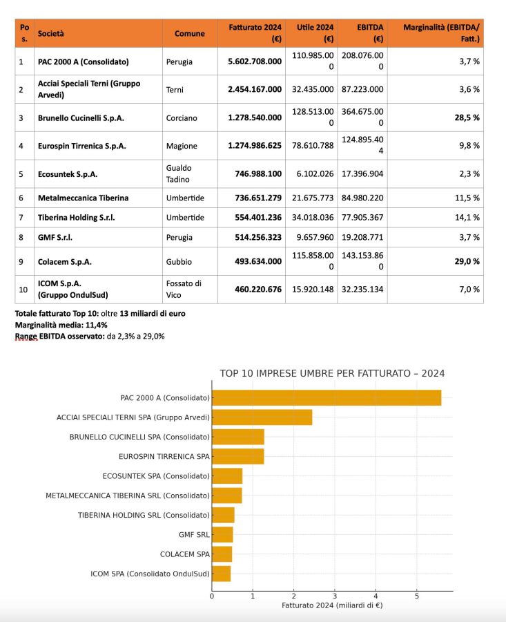 Tabella e grafico che mostrano i dati economici delle Top 10 imprese umbre per fatturato del 2024, con informazioni su società, comune, fatturato, utile, EBITDA e marginalità.