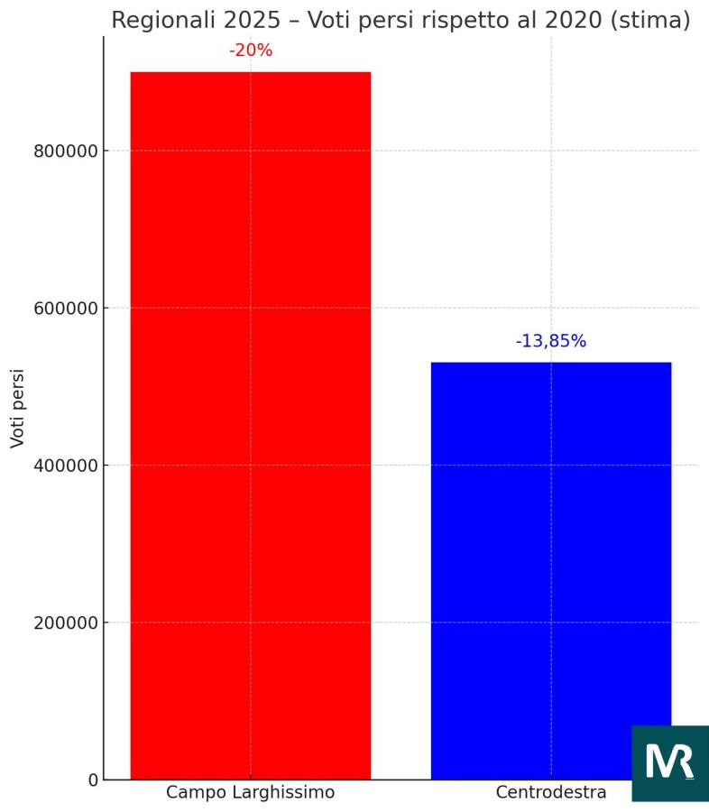 Grafico che mostra il calo percentuale dei voti persi dalle due coalizioni nelle elezioni regionali del 2025, evidenziando un -20% per il Campo Larghissimo e un -13,85% per il Centrodestra.