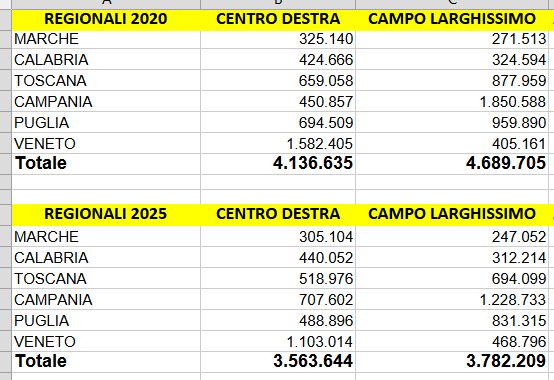 Tabella che confronta i risultati delle elezioni regionali del 2020 e del 2025 in diverse regioni italiane, mostrando i voti per il Centro Destra e il Campo Larghissimo.