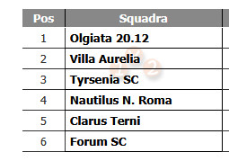 Tabella delle posizioni del campionato di pallanuoto, con squadre partecipanti tra cui Clarus Terni.