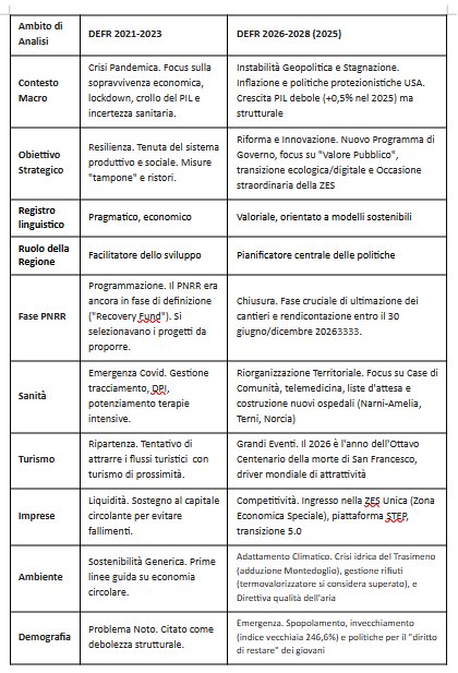 Tabella comparativa tra il DEFR 2021-2023 e il DEFR 2026-2028 con ambiti di analisi, contesto macroeconomico, obiettivi strategici, registro linguistico, ruolo della regione, fase del PNRR, sanità, turismo, imprese, ambiente e demografia.