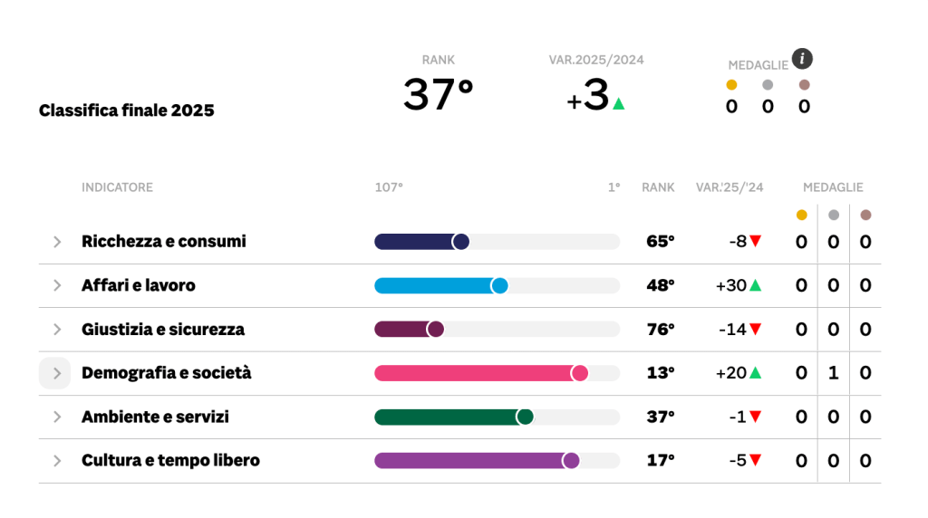 Grafico della Classifica finale 2025 per la qualità della vita nella provincia di Perugia, evidenziando i punteggi per vari indicatori come Ricchezza e consumi, Affari e lavoro, Giustizia e sicurezza, Demografia e società, Ambiente e servizi, e Cultura e tempo libero.
