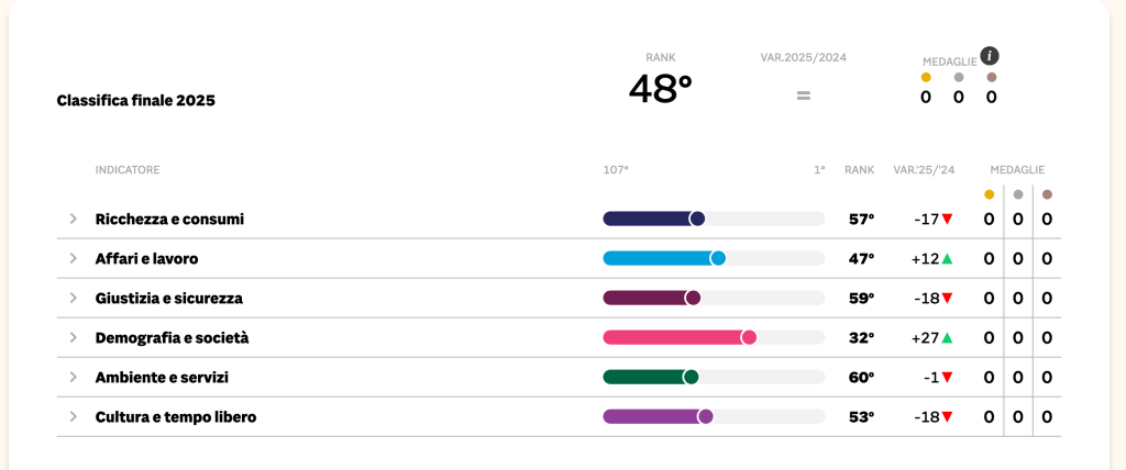 Tabella della classifica finale 2025 che mostra il punteggio di Terni e altri indicatori come Ricchezza e consumi, Affari e lavoro, Giustizia e sicurezza, Demografia e società, Ambiente e servizi, Cultura e tempo libero.