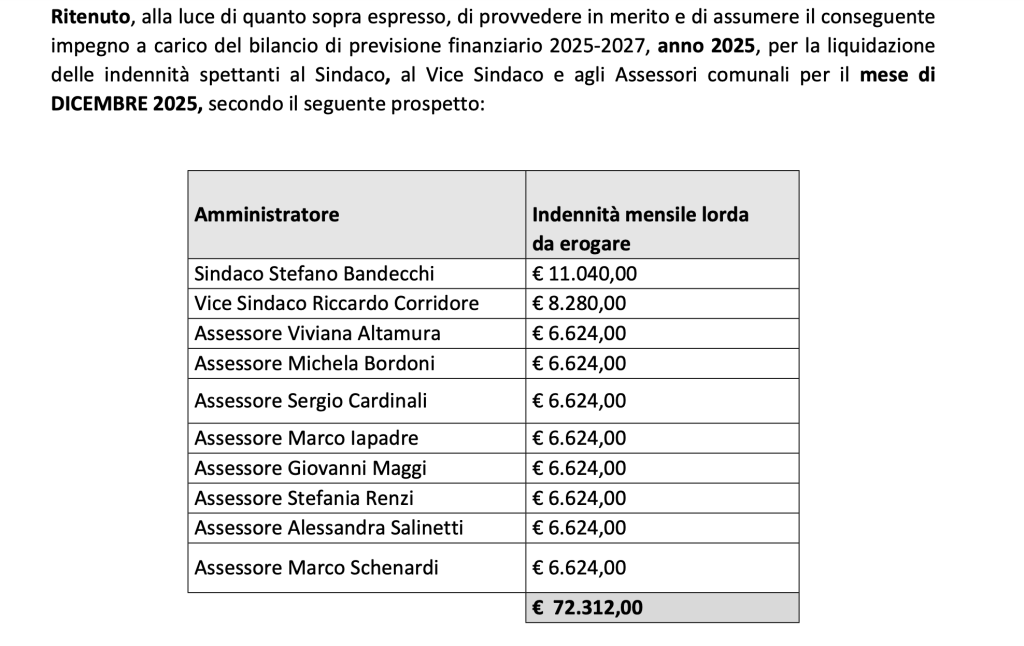 Tabella delle indennità mensili lorde per gli amministratori comunali di Terni, inclusi il Sindaco Stefano Bandecchi e il Vice Sindaco Riccardo Corridore, con dettagli sulle retribuzioni per il mese di dicembre 2025.
