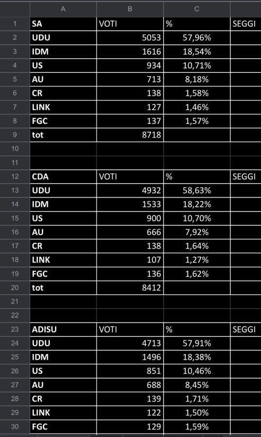Tabella con dati elettorali delle votazioni universitarie, mostrando risultati e percentuali per i vari gruppi: UDU, IDM, US, AU, CR, LINK e FGC, con i totali per diverse sezioni di voto.