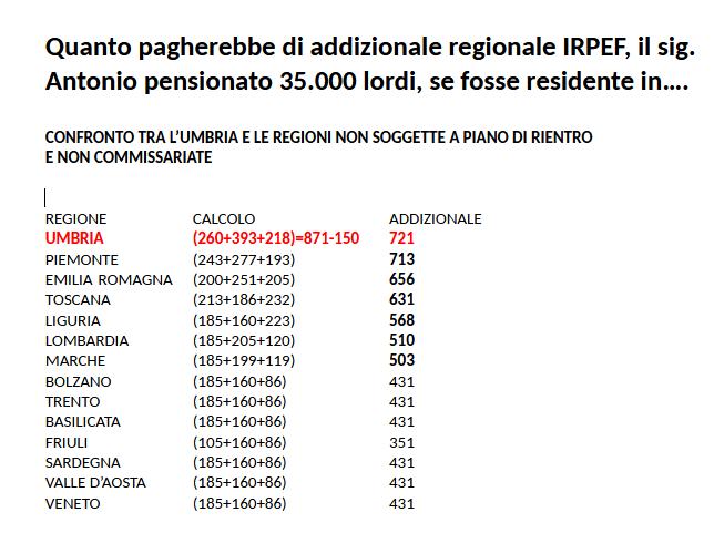 Tabella che confronta l'importo dell'addizionale regionale IRPEF per un pensionato con reddito di 35.000€ tra l'Umbria e altre regioni italiane non soggette a piano di rientro.
