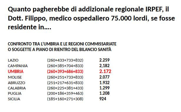 Tabella che confronta l'importo dell'addizionale regionale IRPEF per il Dott. Filippo, medico con un reddito di 75.000 euro, tra l'Umbria e altre regioni commissariate o in piano di rientro per la sanità.