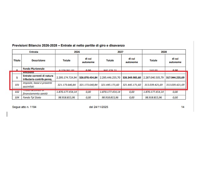 Tabella del bilancio previsionale 2026-2028 che mostra le entrate al netto delle partite di giro e disavanzo, con focus sui fondi e le entrate tributarie.