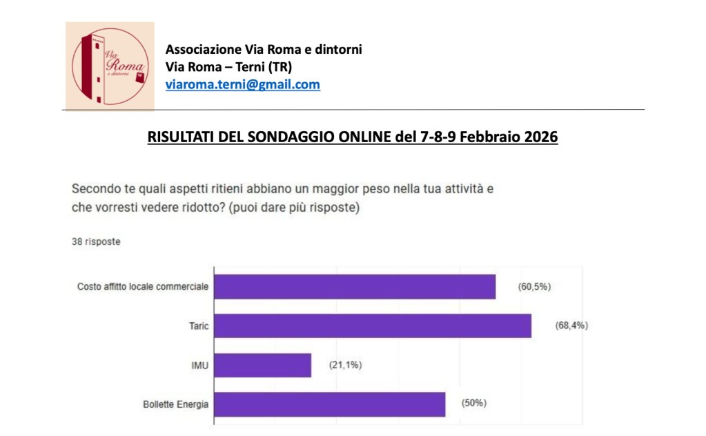 Survey results from February 7-9, 2026, showing aspects respondents think should be reduced in their activities: commercial rent cost (60.5%), Taric (68.4%), IMU (21.1%), energy bills (50%).