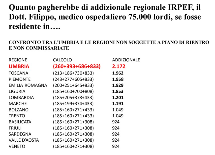 A table comparing additional regional IRPEF payments for Umbria and other non-commissioned regions, showing calculations and total amounts, with Umbria highlighted at 2,172.