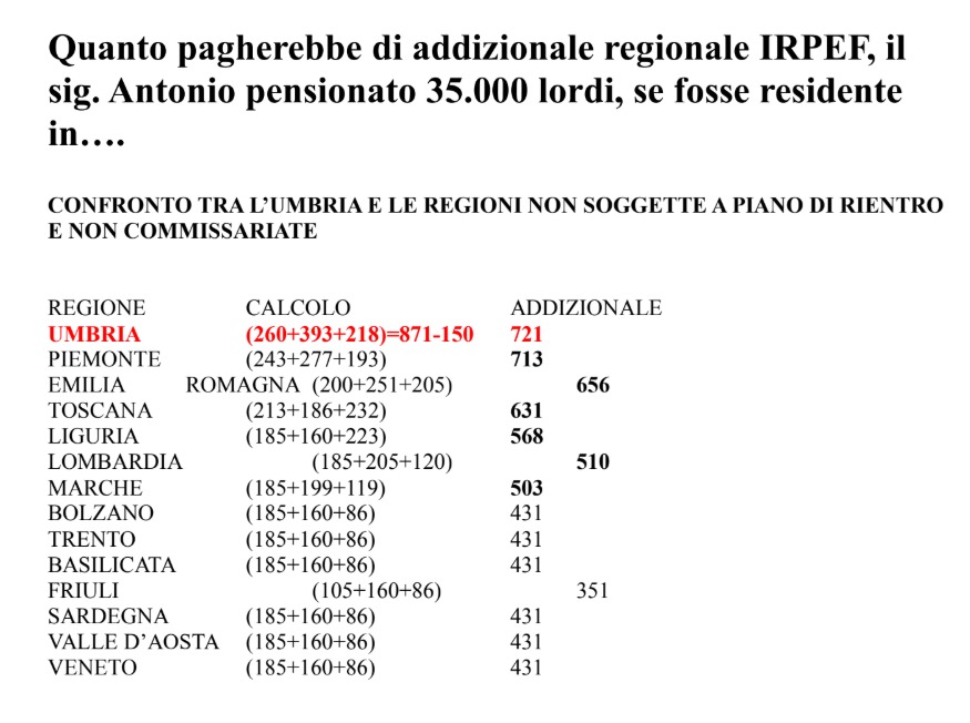 A table comparing the regional additional IRPEF tax for a pensioner in Umbria and other regions in Italy, displaying calculations and additional amounts.