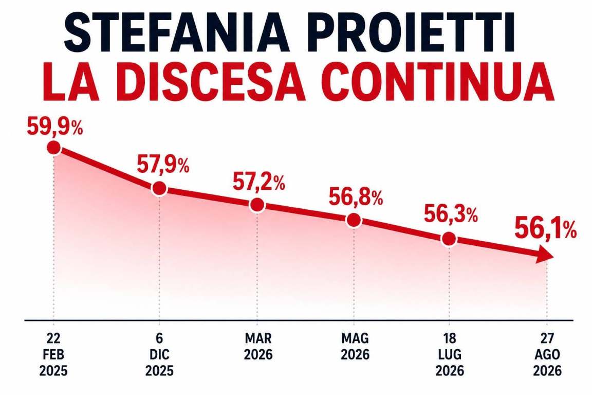 Il grafico elaborato da Marco Regni