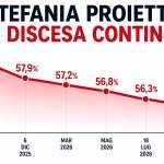Il grafico elaborato da Marco Regni